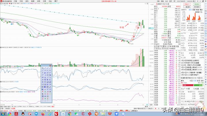 2022年4月6日复盘（技术分析知识与操作策略的正确学习流程）