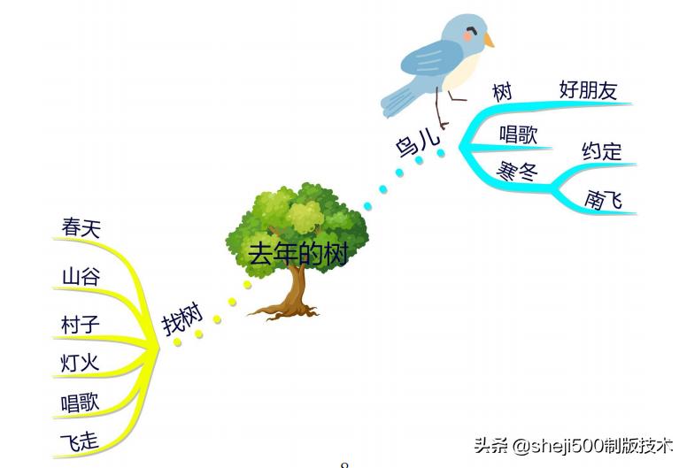 三上三位数乘一位数思维导图,三上数学思维导图简单又漂亮