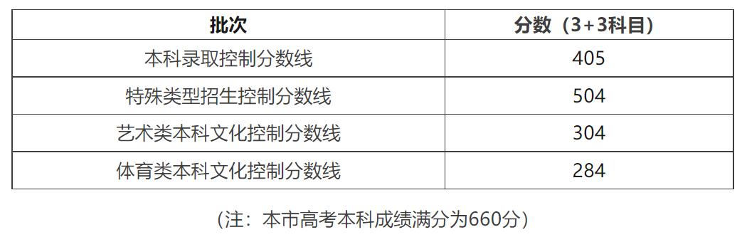 上海大学2023在上海的录取分数线,在上海高考要多少分能上上海大学