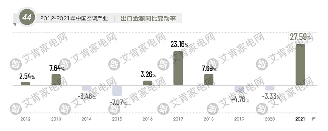 2021年度中国空调产业盘点