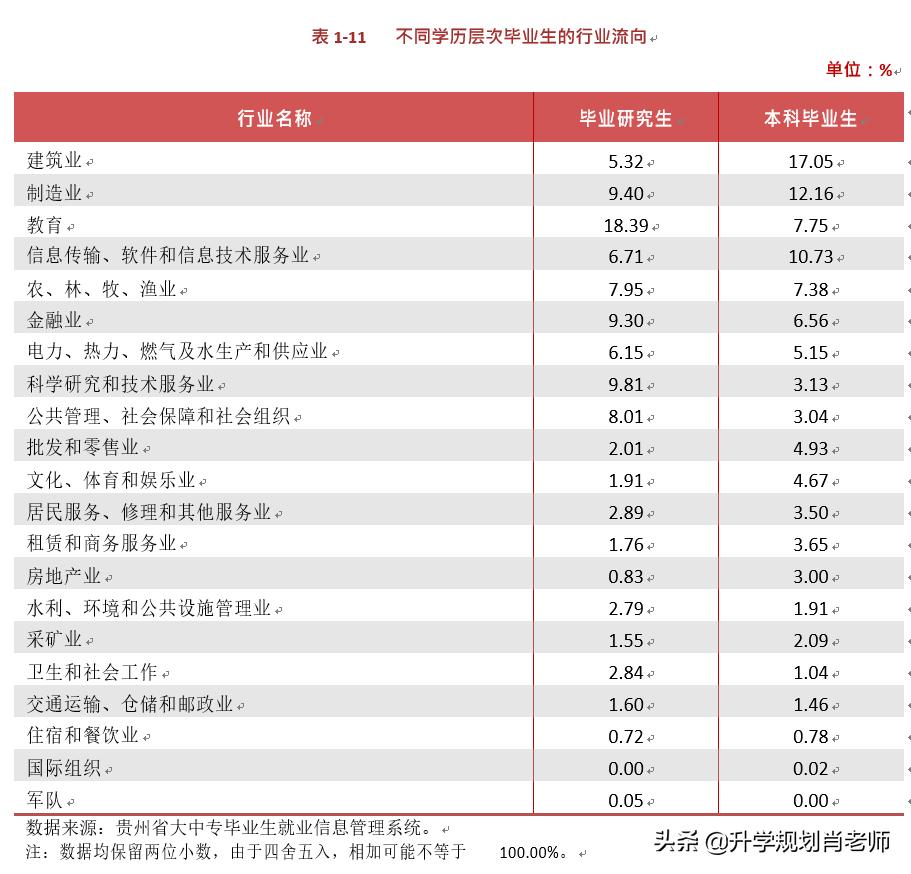 贵州第一高校贵州大学2020就业，本科读研率仅17%，211大学垫底