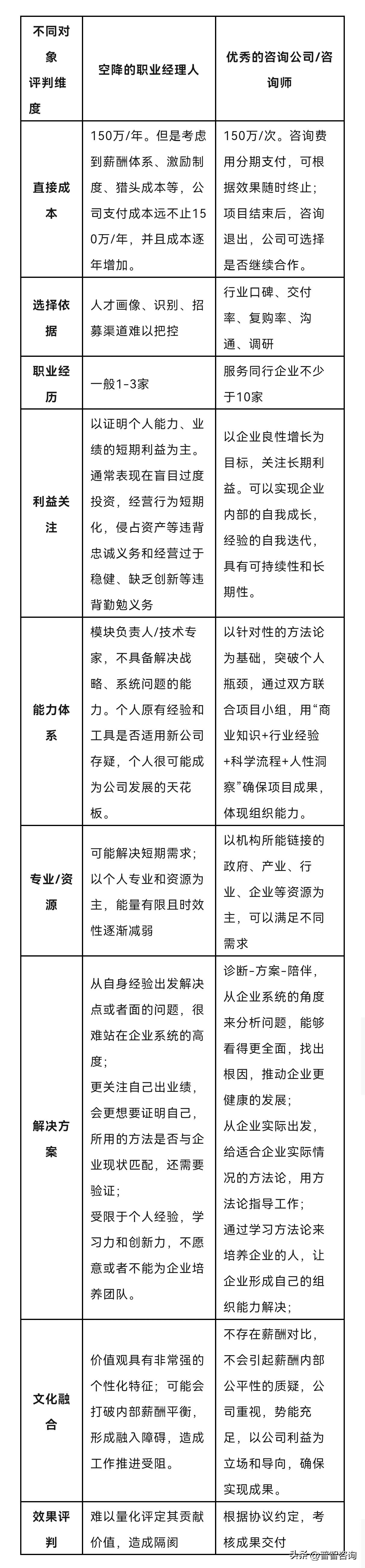 150万应聘,小公司招人力资源还是找咨询公司