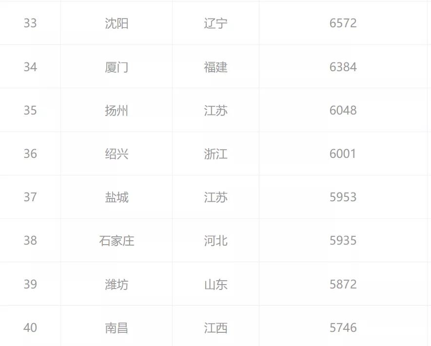 2022年潍坊gdp能达到八千亿吗,潍坊gdp有望突破7000亿吗