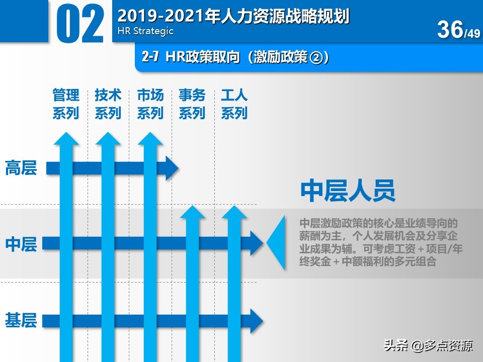 大公司人力资源年度总结规划ppt,公司人力资源年度经营计划ppt