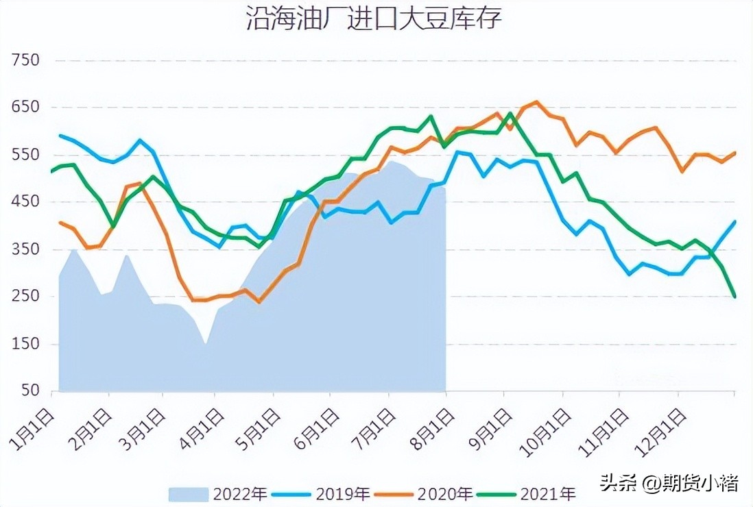 大豆涨价大豆企业库存如何,豆一期货价格受进口大豆影响吗