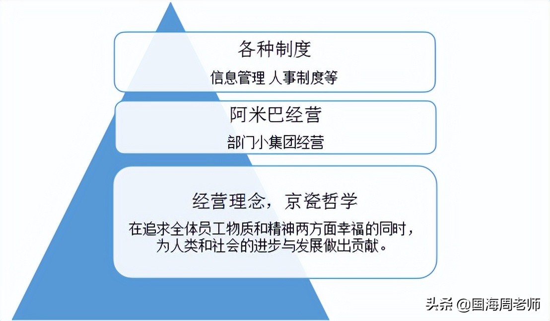 京瓷阿米巴经营模式的基础是什么,京瓷公司的阿米巴经营模式是什么