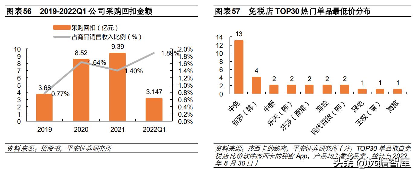 中国免税品集团发展趋势,中国免税业的竞争格局表