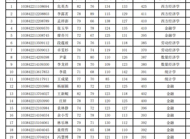 厦大经济学院2022年复试结果,厦门大学2024经济学院复试结果