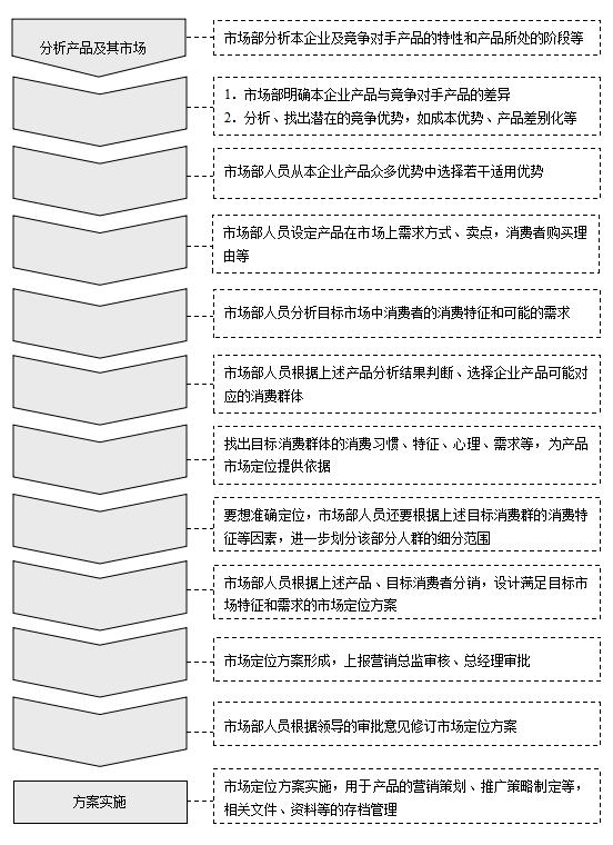 组织编写营销企划方案,营销企划案该怎么做
