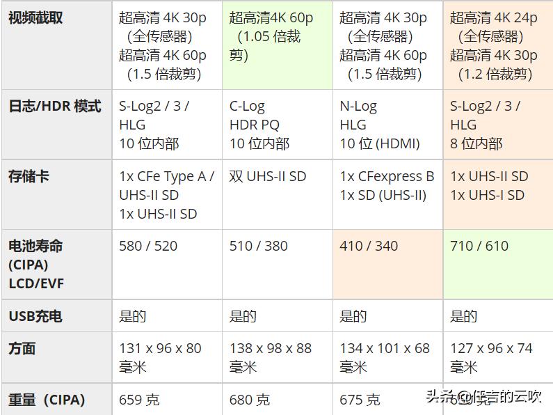 索尼a7IV评测，有些功能很好，也有些功能不那么理想