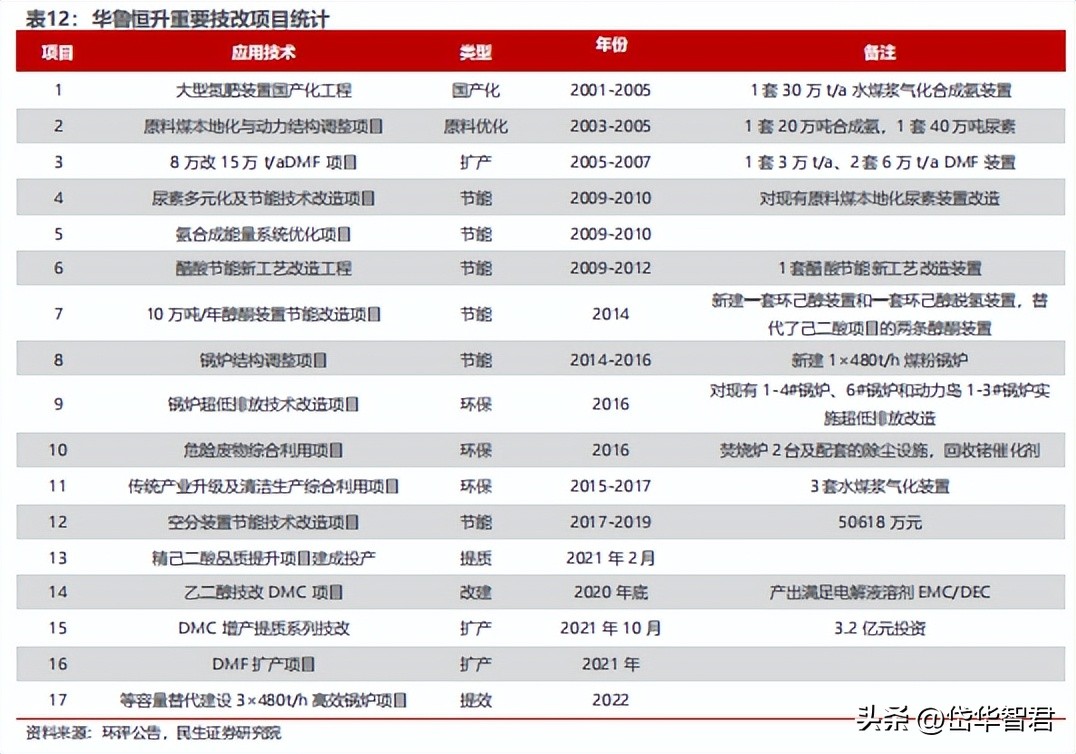 煤化工华鲁恒升,华鲁恒升山东国资