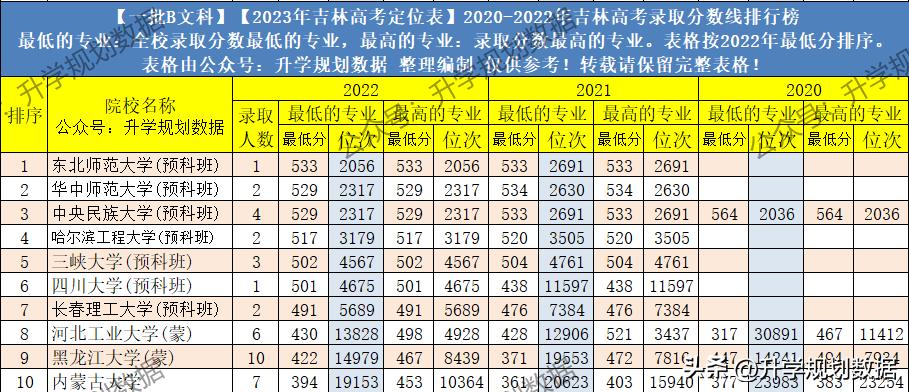 华东政法大学2021吉林录取分数线,西南政法大学2021吉林录取分数线