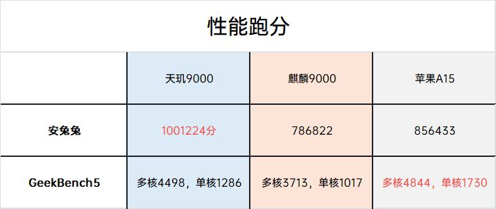 麒麟9000和天玑9200处理器哪个好,天玑9000处理器对比a15