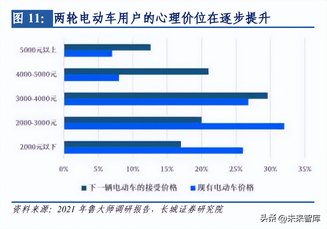 2023年两轮电动车行业前景,分析电动车行业前景