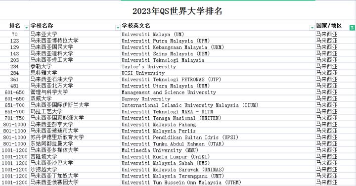 马来西亚留学专业口碑,马来西亚硕士留学含金量