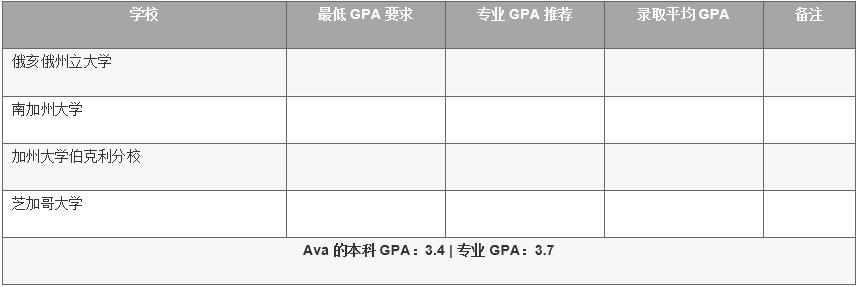 哥大研究生申请条件gpa,gpa多少可以申请国外研究生