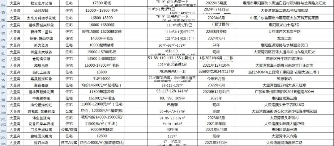 惠州445个楼盘信息，让你买房不再迷茫