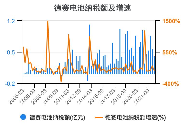 德赛电池利润表分析,德赛电池的价值分析
