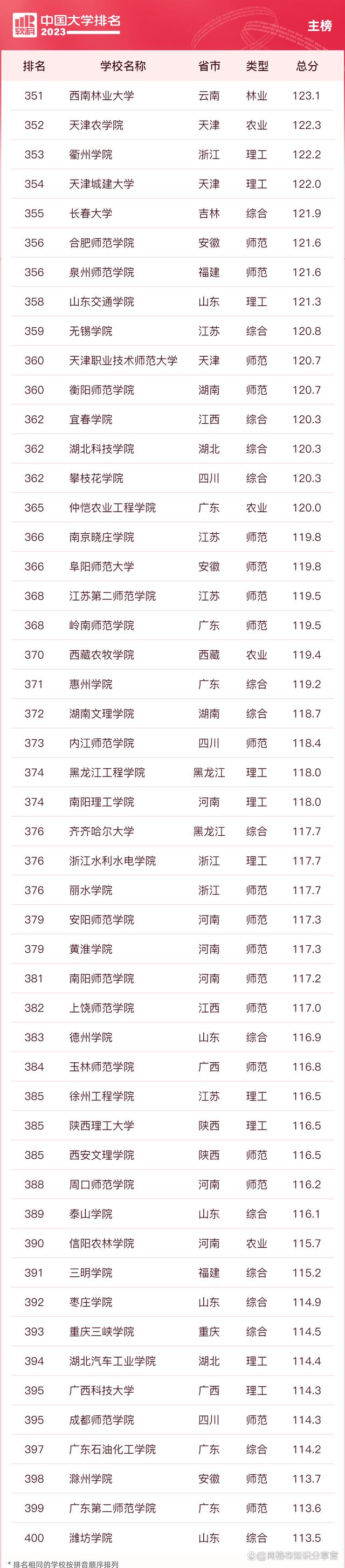 2023年qs世界大学前100排名,2023年美国大学排名