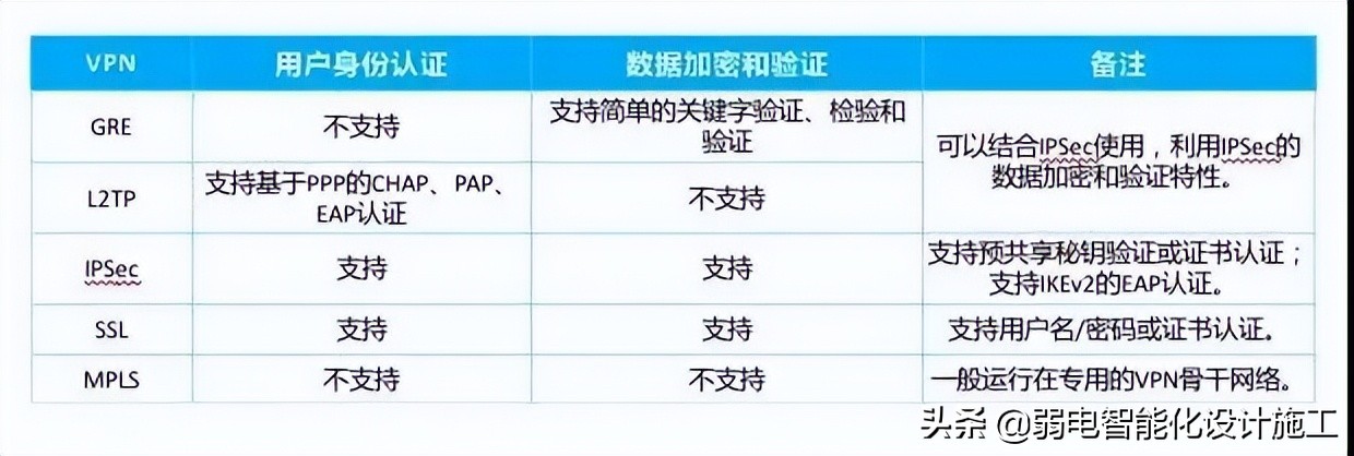 VPN攻略大全,身为弱电网工的你一定会用到