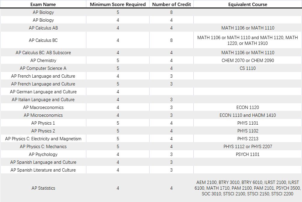 美国大学申请ap的成绩也寄吗,美国大学看ap考试成绩