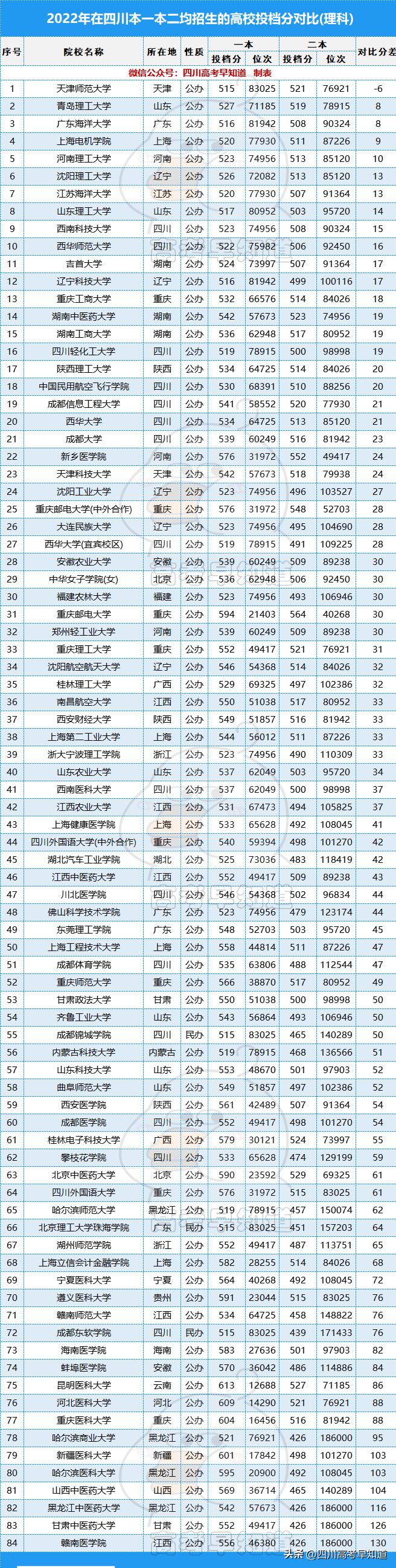 哪些大学在四川一二本同招,四川一本二本同时招生的高校
