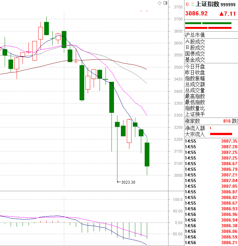 沪指回补前期缺口创业板指跌22%,沪指冲高回落下周会怎么样