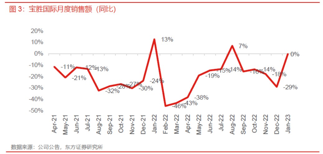 体育用品“曙光已现”，宝胜国际反转在即?