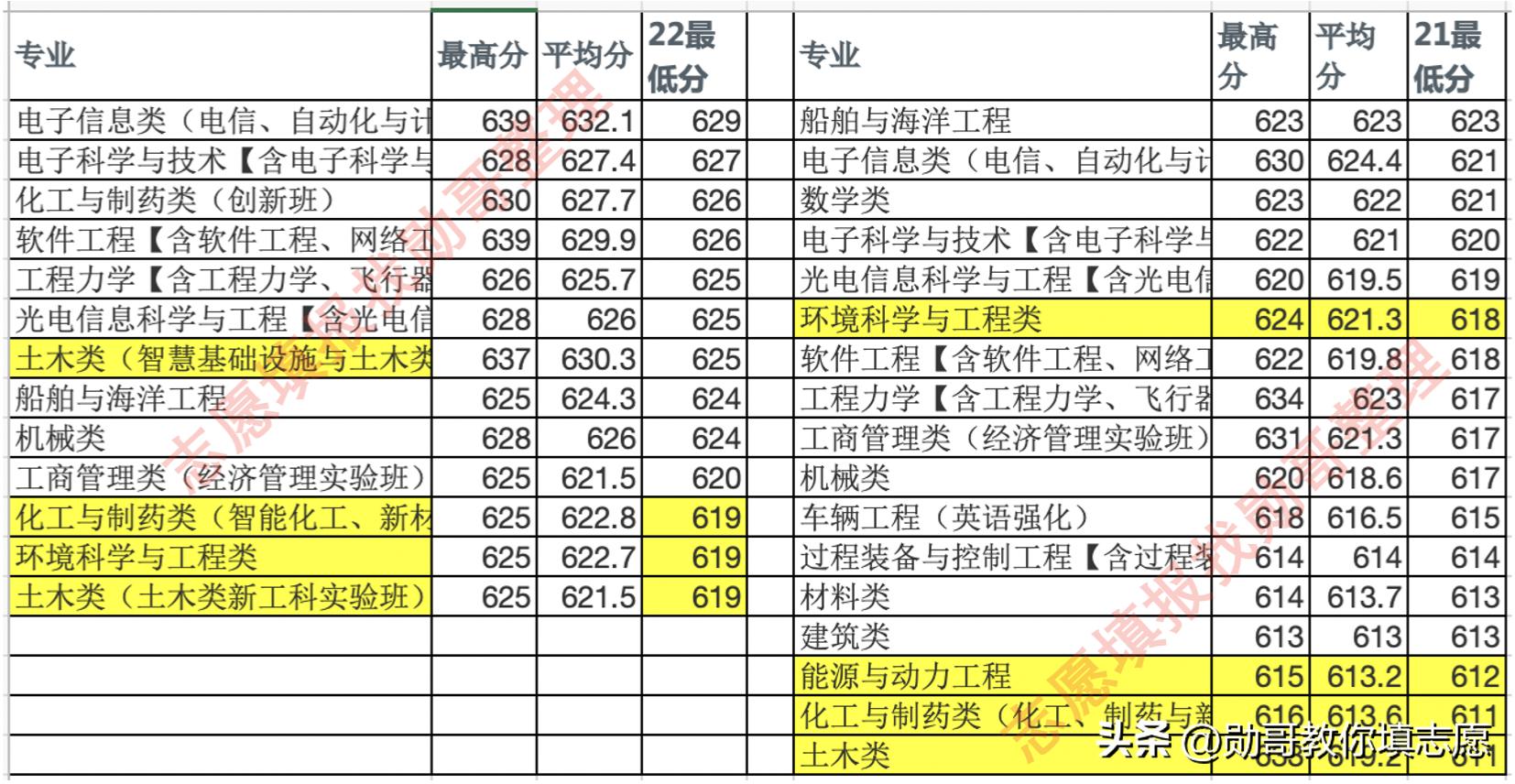 大连理工大学2023年录取分数线,大连理工大学2023分数线预测