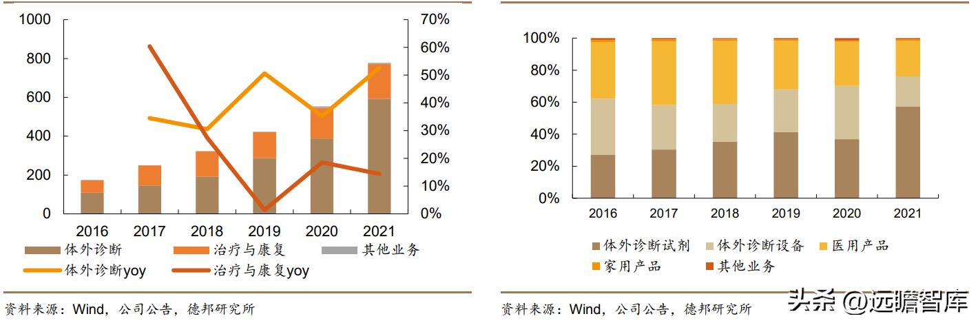 积极布局光电医美,普门科技:治疗康复、IVD双翼齐飞,未来可期