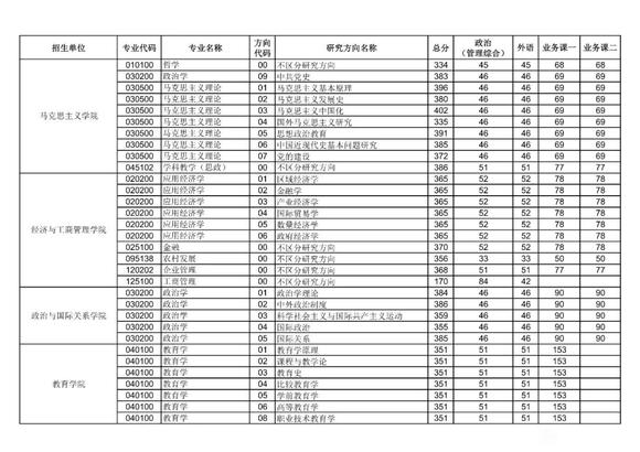 华中师范大学2022考研复试线已出，文科专业高分较多