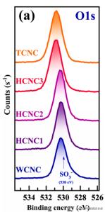 纤维素纳米晶体长宽比对所有CNC薄膜性能的影响被膜和木材CNC