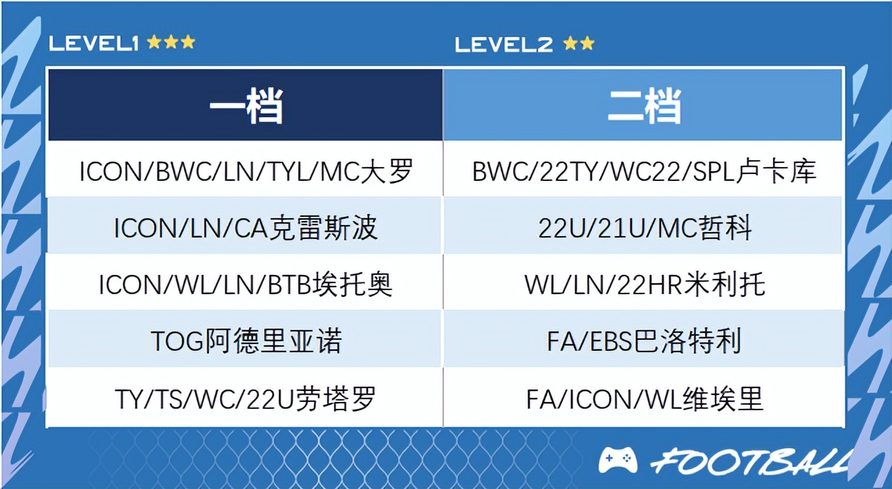 fifaonline4工资帽300,fifaonline4lh卡推荐