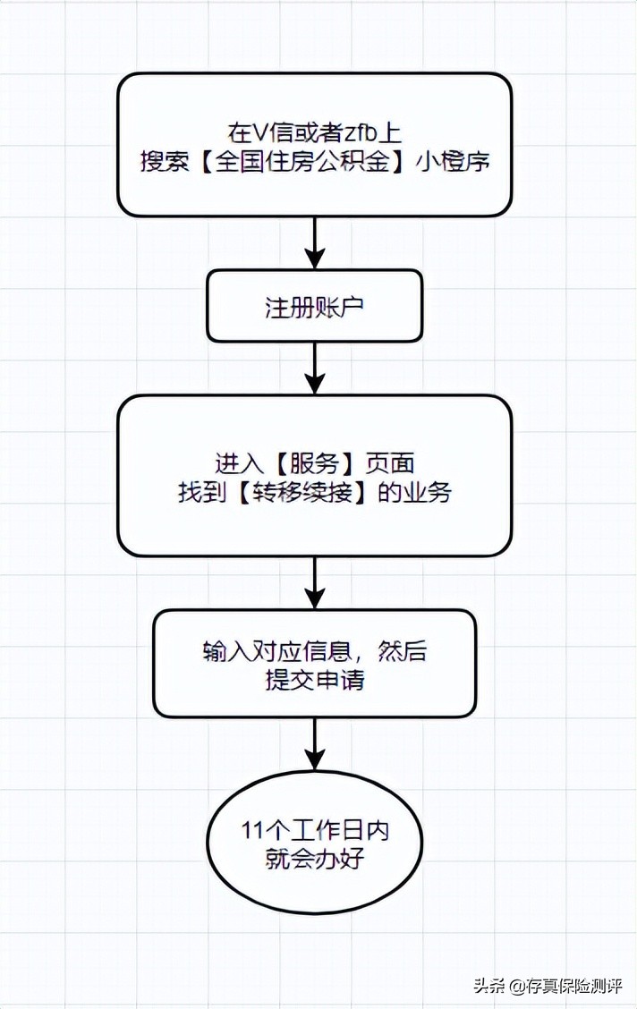 公积金取一万需要什么手续,手把手教你怎样取出公积金