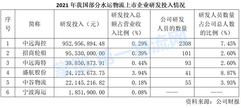 2021中国水运物流上市公司榜：中远海控最赚钱海丰中谷均破百亿