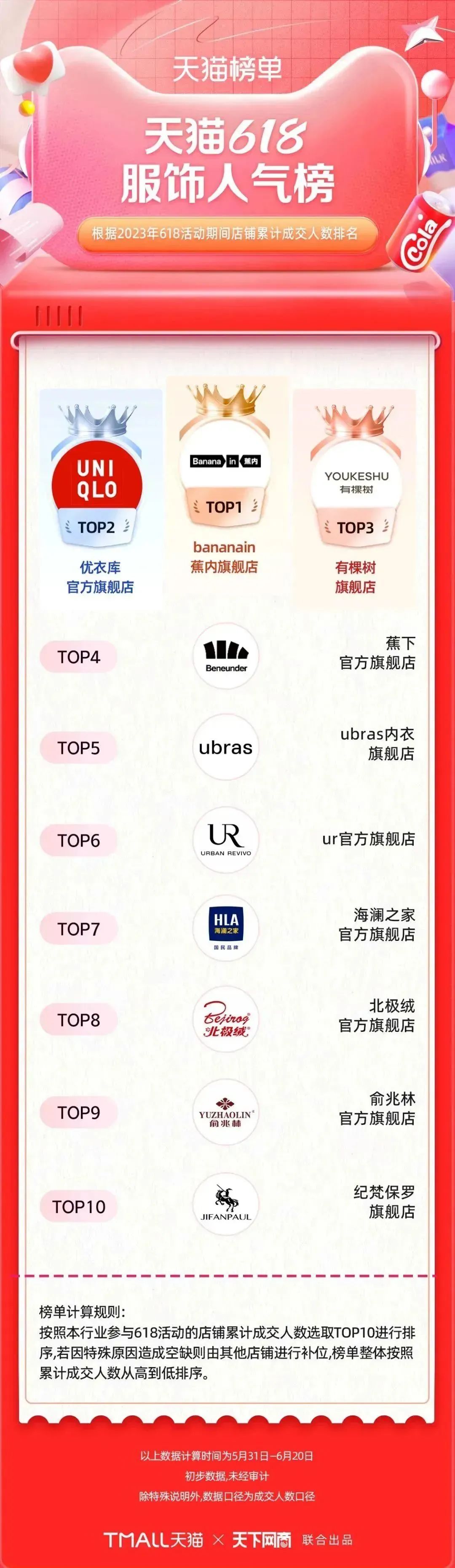 淘宝天猫618305个品牌成交破亿,618淘宝销量排行榜