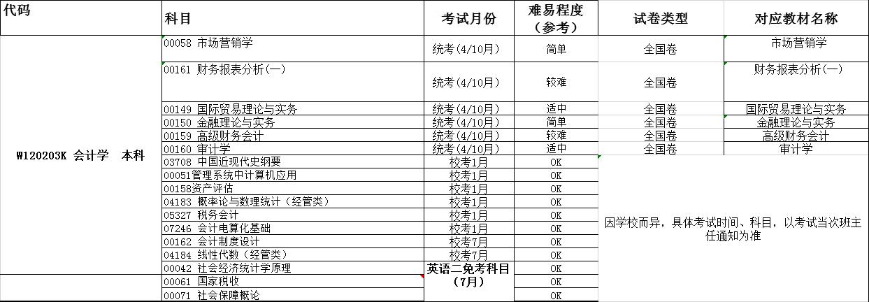 专业解读会计学,会计学专业英文
