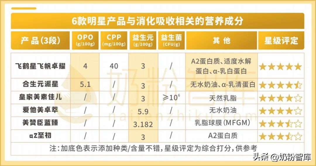 爱他美和飞鹤奶粉哪个更好,爱他美和飞鹤奶粉2段哪个好