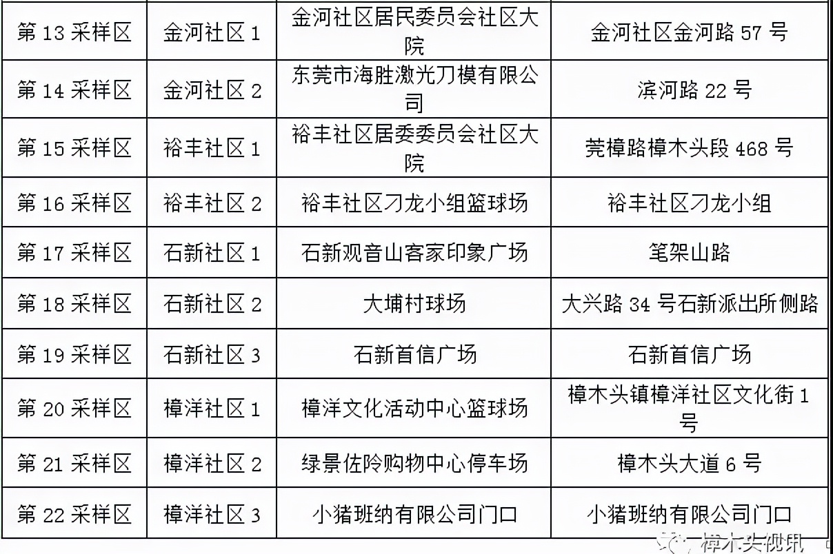 东莞道滘免费核酸采集点实时更新,东莞核酸检测最新通知取样点