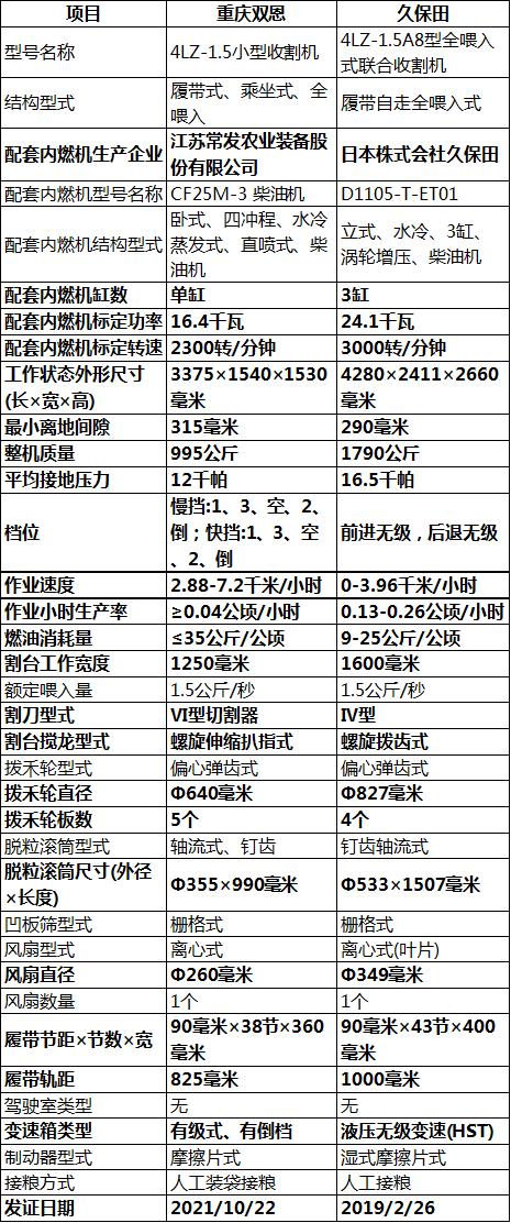 久保田水稻联合收割机最新产品,最好的大型水稻联合收割机