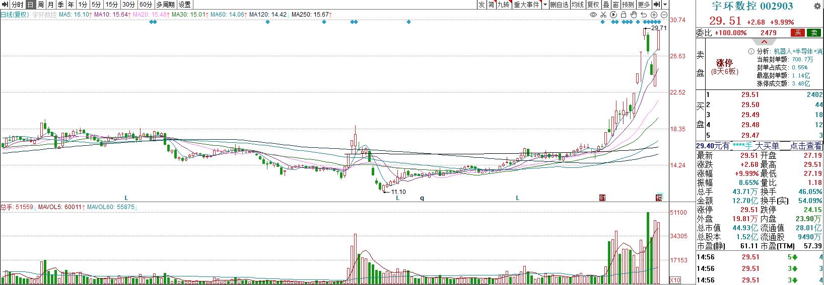 2022年8月30号股市午盘,2022.12.6股市早评