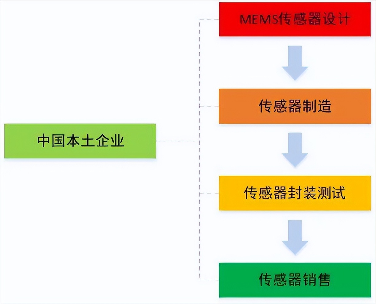 中国mems传感器产业迎来黄金十年,2024中国MEMS产业区域排名
