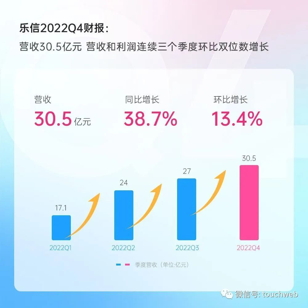 乐信的财报,乐信二季报最新信息