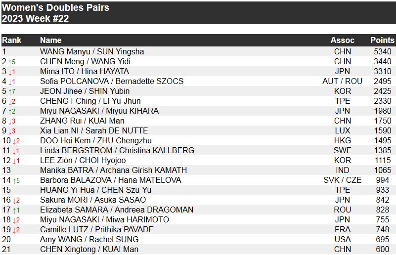 陈梦名次,排名第一的乒乓球陈梦