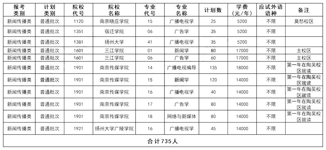 江苏专转本新闻传播类实操真题,江苏专转本新闻传播类实操怎么考