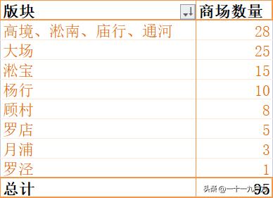 上海宝山区最繁华商场,上海宝山区有哪些大型商场