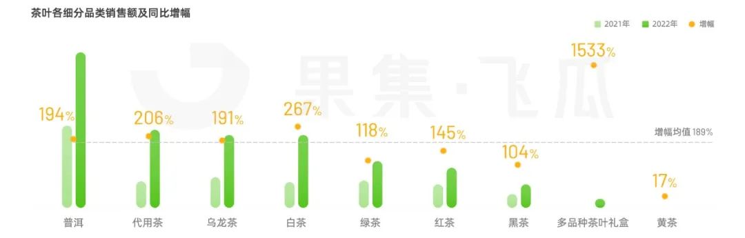 2023年茶叶下沉市场数据洞察分析,2023年茶叶品类销售排名