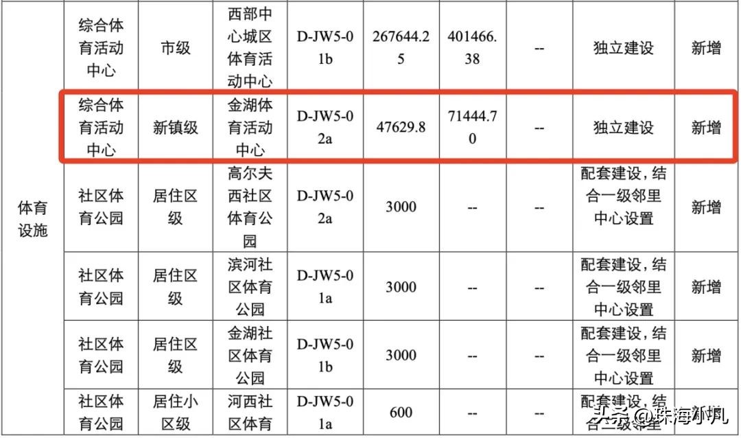 金湾航空新城西部新城变化,2024年金湾航空新城规划图