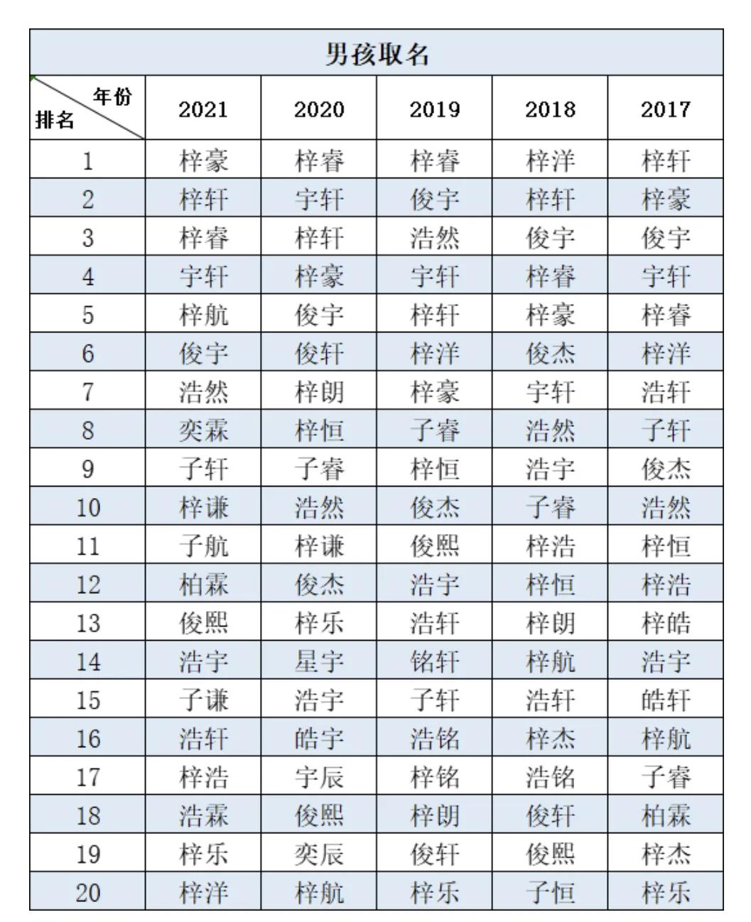 2021爆款名字出炉！成都“俊杰”已破万