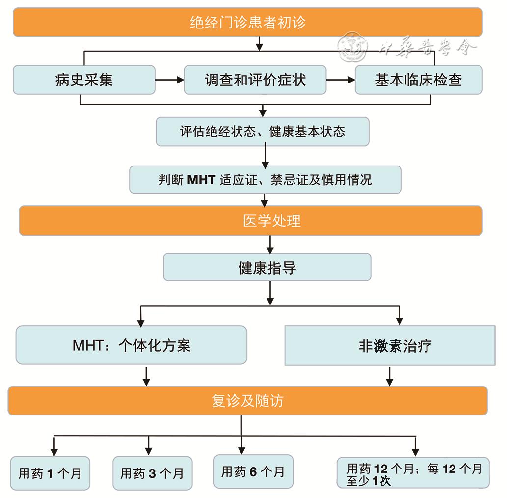 中国绝经管理,中国绝经管理指南2023版